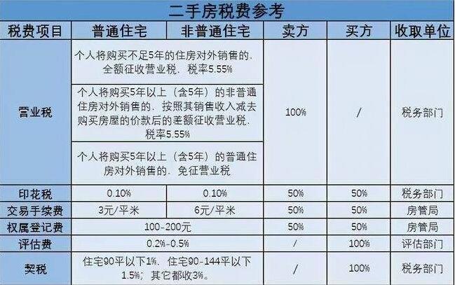 二手房最新交易税费详解